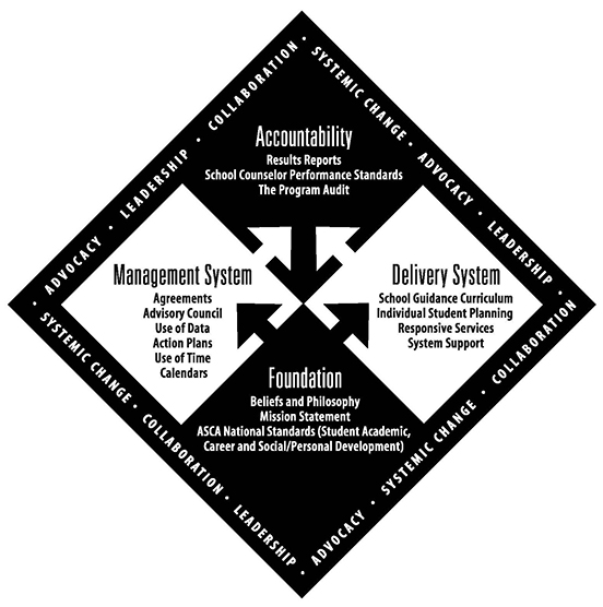 the asca model graphic